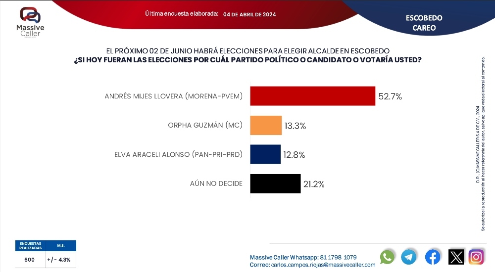 Encuesta en Escobedo: Así van los candidatos, según Massive Caller